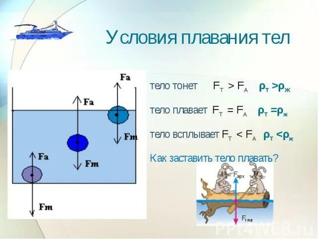 Условия плавания тел. Условия плавания тел тело тонет. Условие плавания физика. Задачи на плавание тел.