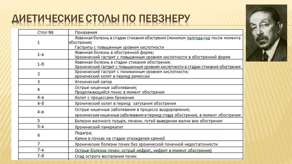 Стол номера при каких заболеваниях. Больничные столы диеты классификация. Лечебные столы (диеты) 1-15 в таблицах. Диетические столы таблица по Певзнеру 15. Диеты столы 1-15 таблица лечебные медицинские.