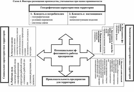 Схема факторы размещения производства