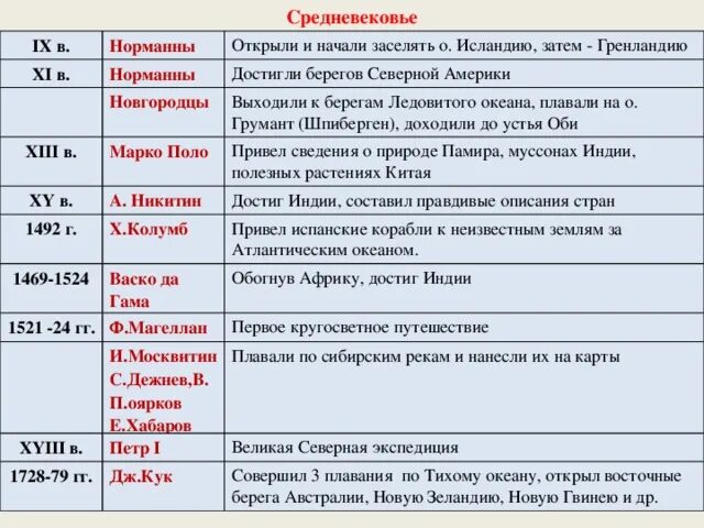 Как люди открывали землю таблица. Таблица по географии как люди открывали землю. Географические открытия средневековья таблица. Путешественники и их открытия таблица.