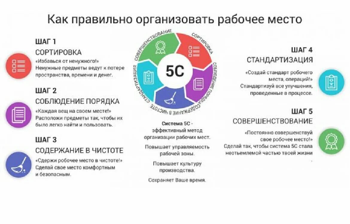 Как организовать свой день. Система 5s Бережливое производство. 5s методы бережливого производства. 5с система бережливого. 5 Принципов бережливого производства.