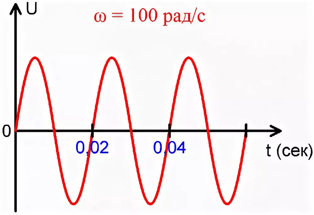 Синусоидальны ток 50 Гц. Угловая частота синусоидального переменного тока. Частота и период синусоидального тока. Амплитуда синусоидального тока. Источнику переменного напряжения частотой