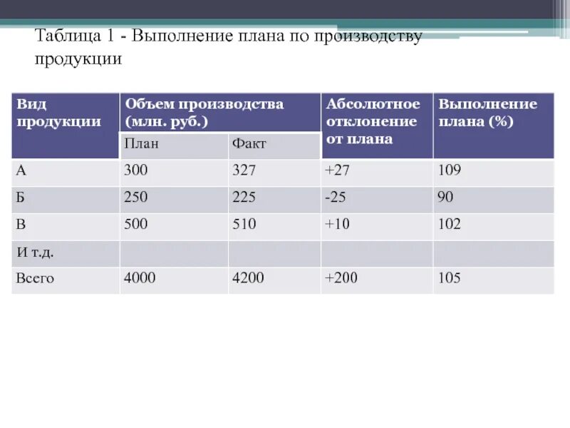 Текущее выполнение плана. Таблица выполнения плана. таблица по выполнению плана производства. выполнение плана производства продукции. таблица выполнение плана по производству продукции.