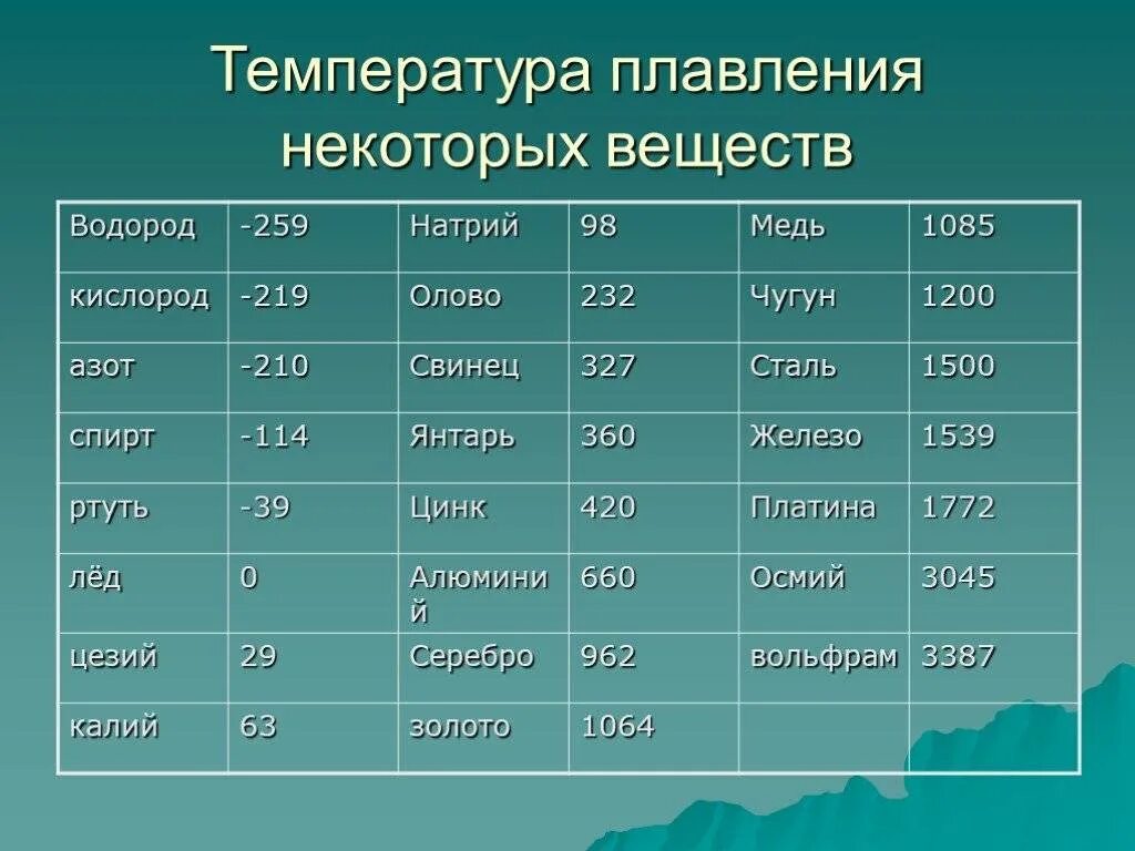 Темп твердый. Температура плавления бронзы в градусах. температура плавления меди и серебра в градусах. температура поавление. температура пловлен я меди.