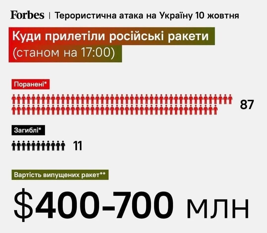 Сколько ракет выпустила Россия на Украину. Инфографика. Крылатые ракеты РФ В Украине. 300 000 Тыс человек. 7 октября сколько лет