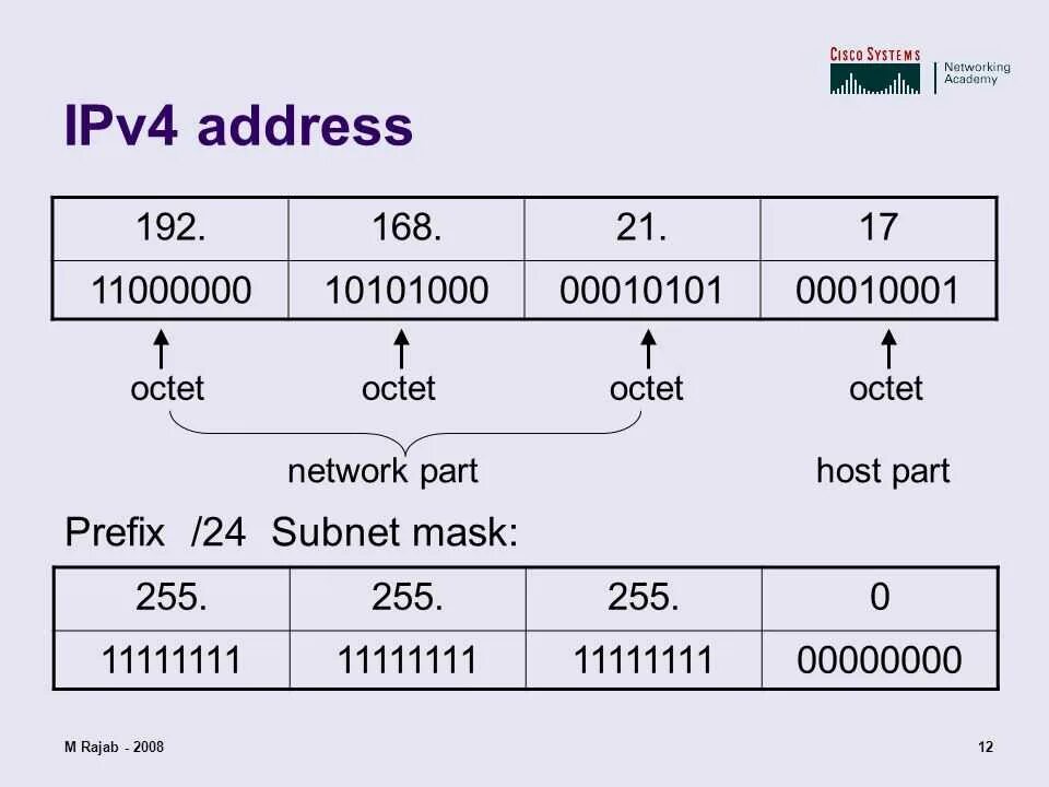 Структура ipv4. Примером IP-адреса версии 4. Ipv4 схема. IP адрес версии ipv4. Net ipv4 forward