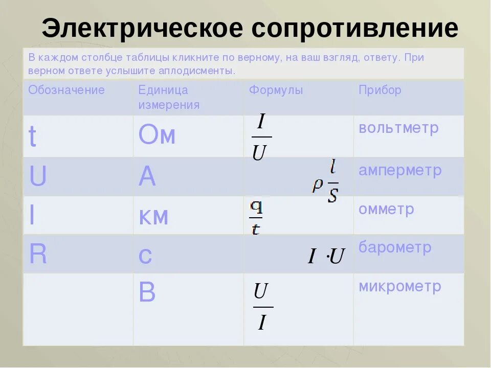 Электрическое напряжение и сопротивление. Электрическое сопротивление физика. Формула электрического сопротивления в физике. Электрическое сопротивление формула 8 класс. Формула сопротивления в физике 8