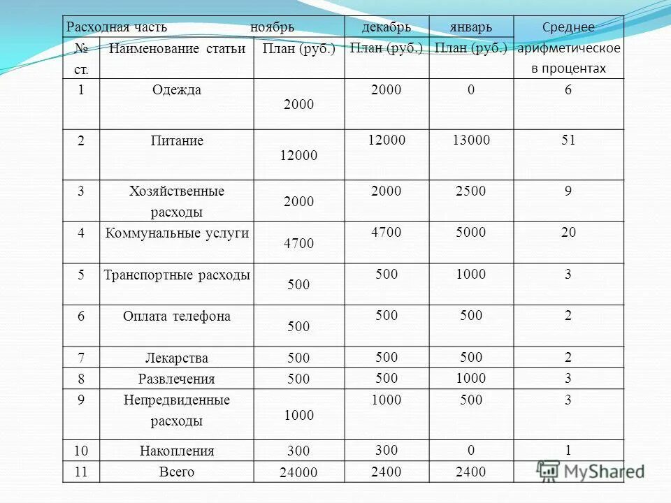 Ежемесячный доход семьи составляет. Семейный бюджет доходы и расходы семьи таблица. Планирование в семейном бюджете доходов и расходов. Таблица годовой бюджет семьи доходы расходы. Семейный бюджет пример доходы и расходы.