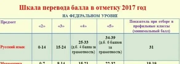 Сколько баллов впр по биологии 5 класс. ВПР 4 класс русский баллы оценка. ВПР оценки по баллам. ВПР по русскому языку баллы и оценки. Таблица баллов ВПР.