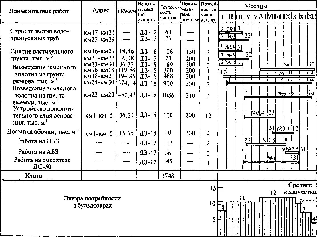 Определение строительной машины. График потребности основных машин и механизмов. График потребности в строительных машинах. График потребности в основных строительных машинах и механизмах. График потребности строительных машин ППР.