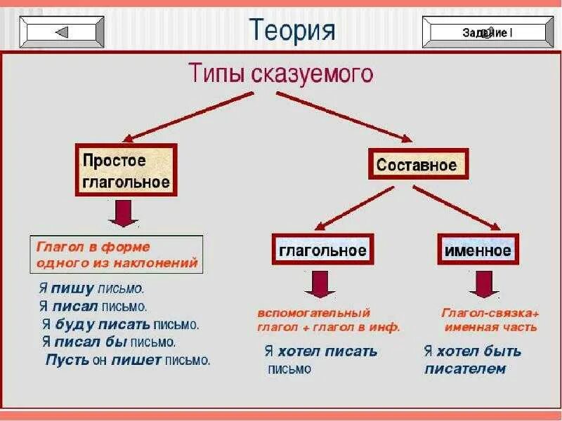 Определи наклонение глаголов сказуемых от водоемов поднимается. Форма глагола сказуемого. типы сказуемых примеры. типы составных сказуемых. основные типы подлежащих и сказуемых.