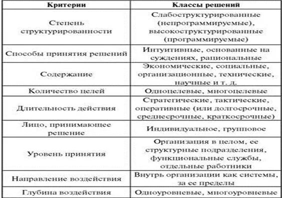 Содержание понятия управленческие решения. Классификация управленческих решений запрограммированное. классификация управленческих решений по глубине воздействия. запрограммированными организационные решения пример. классификация управленческих отношений.