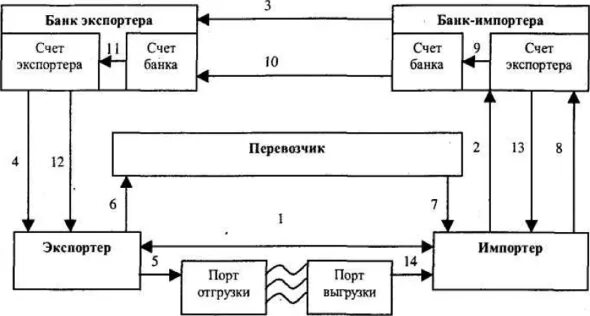 Расчеты по открытому счету схема. Платежно расчетные операции это. Расчетные операции по открытому счету. Операции по открытому счету схема. Расчетно платежные операции банка