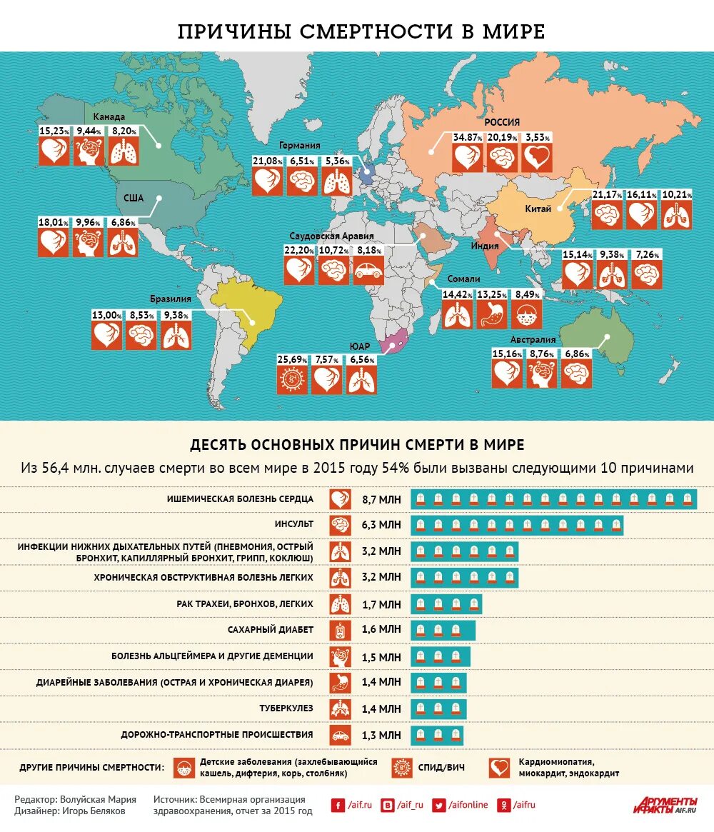 Причины смертности в мире. Статистика заболеваний в мире. Статистика смертности по странам по годам. Смертность от болезней в мире. Сколько заболевания россии