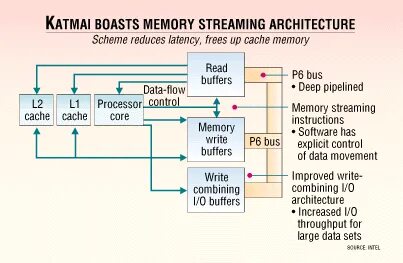Streaming memory