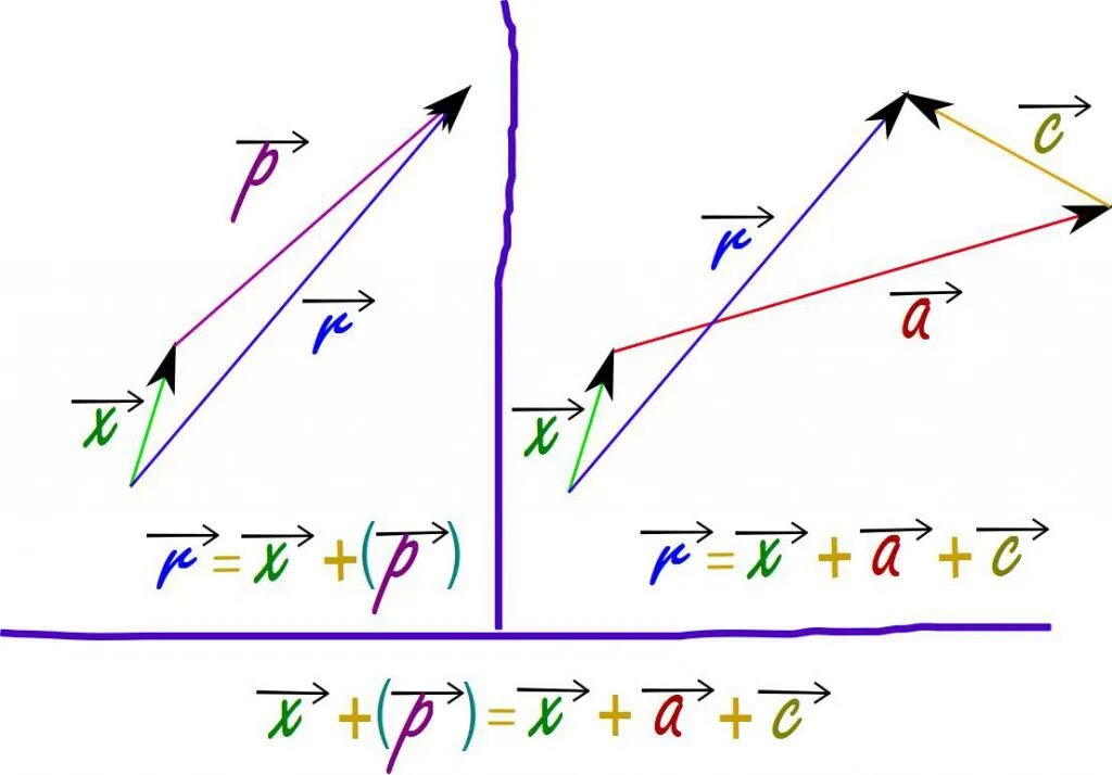 Изменение вектора. Физика вектор. Сложение векторов в физике. Аналитический метод сложения векторов. Вектор в физике рисунок.