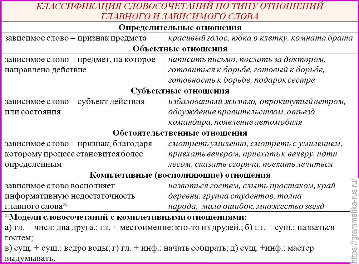 Расположение определения по отношению к определяемому слову. Типы отношений в словосочетаниях. Тип словосочетания по синтаксическим отношениям. Виды отношений в словосочетании. Виды синтаксических отношений в словосочетании.