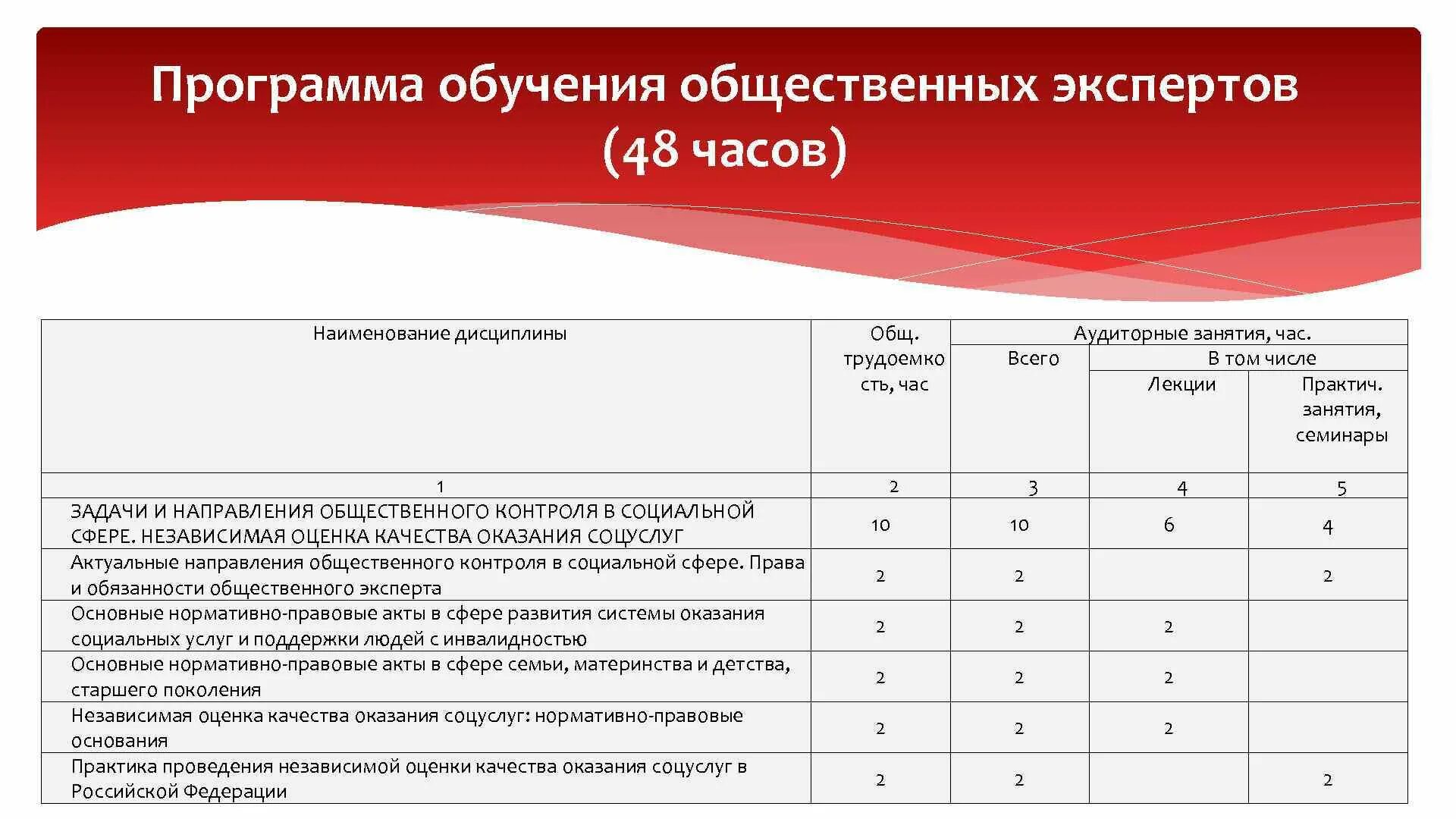 Программа обучения. Оценка программы обучения. Программа обучения пример. Программа обучения образования.