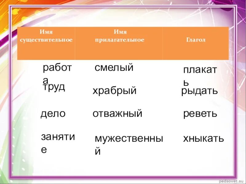 Глагол к слову смелый. 5 Существительных 5 прилагательных 5 глаголов. Синонимы существительные прилагательные глагол. Смелый существительное или прилагательное. Слово группа прилагательное или глагол