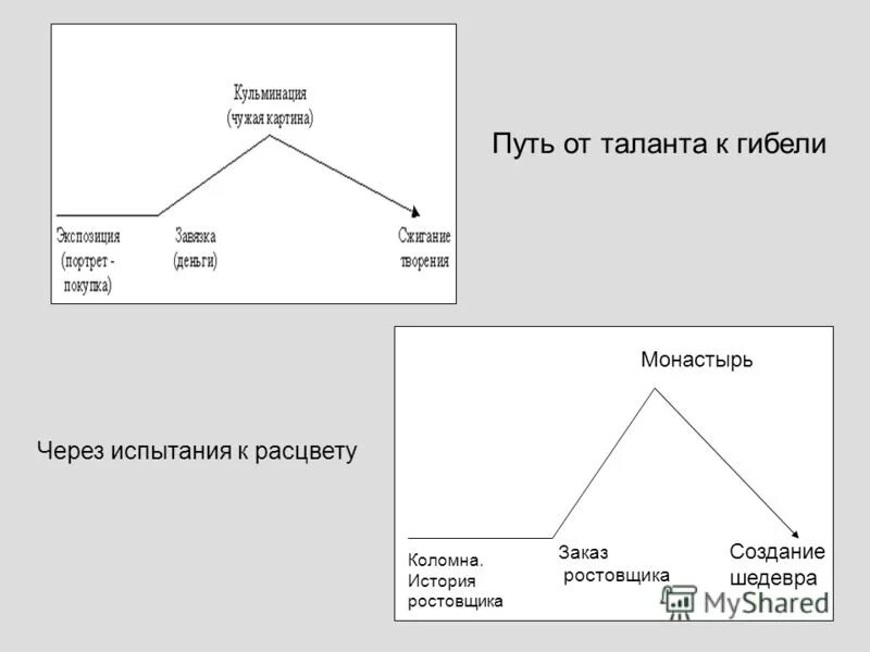 Кульминация картины. Кульминация схема. кульминация картина. кульминация в мертвых душах. жизненный путь чарткова гоголь.
