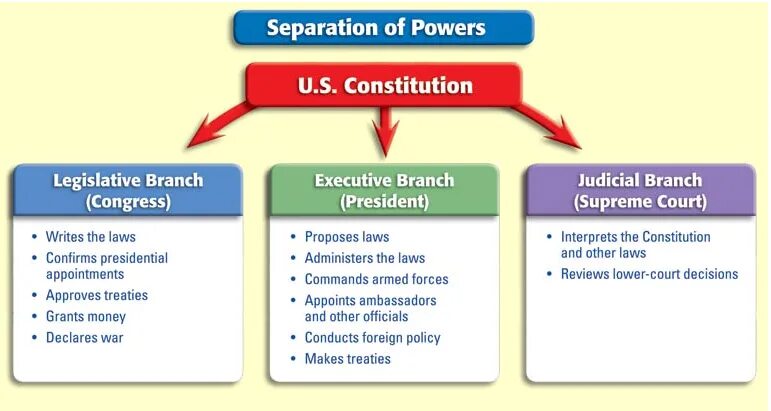 Separation of Powers. Legislative Branch in the USA. Separation of Powers in the USA. The Legislative Branch of Power in the uk.