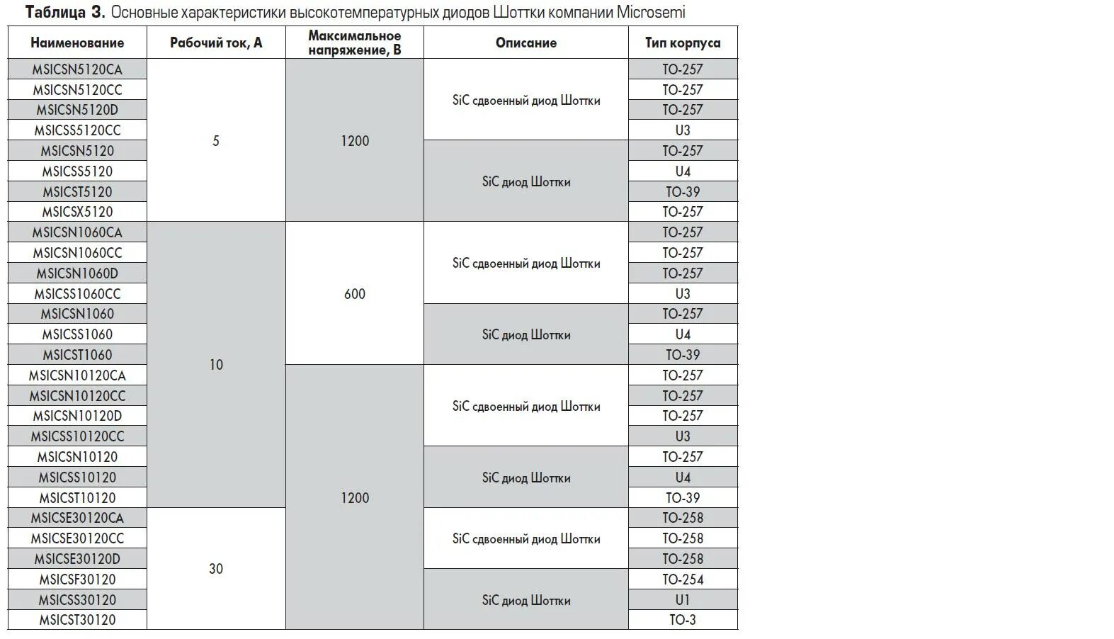 Таблица диодов. Диоды Шоттки СМД таблица. SMD диод Шоттки маркировка. Диод Шоттки маркировка характеристики. Диод Шоттки маркировка импортные.