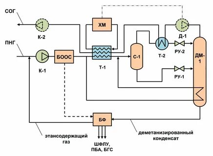 компрессоры попутного нефтяного газа