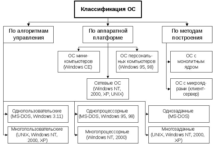 Способы организации многозадачности. Способы организации ос. Определение операционной системы. Способы организации ос. Машинно-независимые свойства операционных систем.