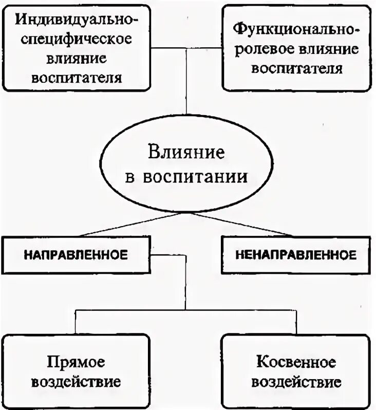 Виды и способы влияния в воспитании. Методы воздействия в воспитании. Функционально ролевое влияние. Направленное и ненаправленное влияние. Виды влияния воспитания