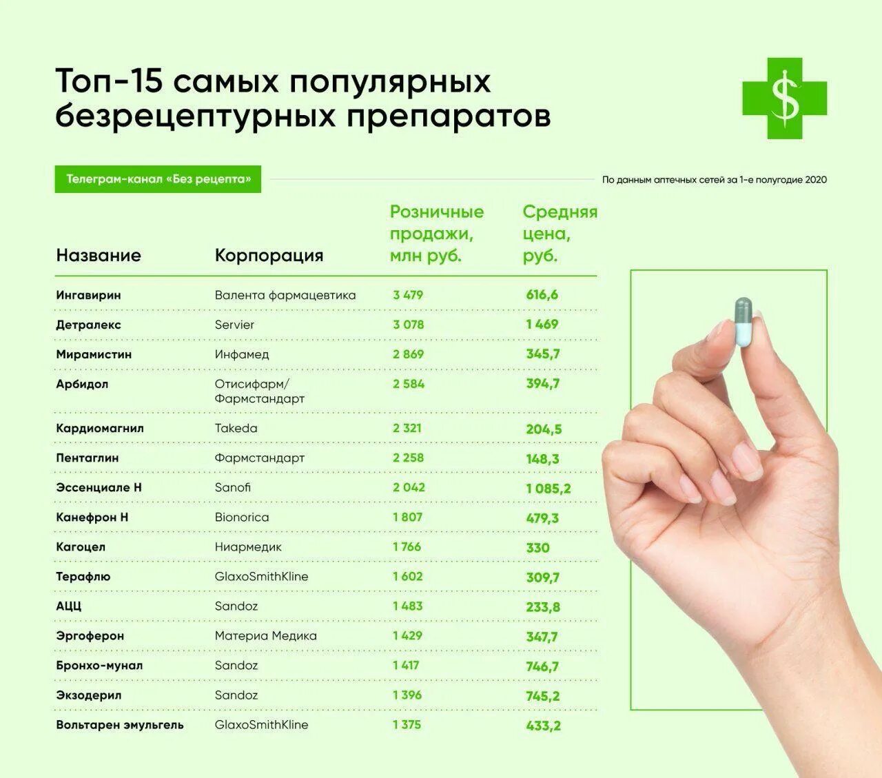 Самые популярные медикаменты. Список безрецептурных препаратов. Безрецептурные антибиотики. Самые востребованные препараты.