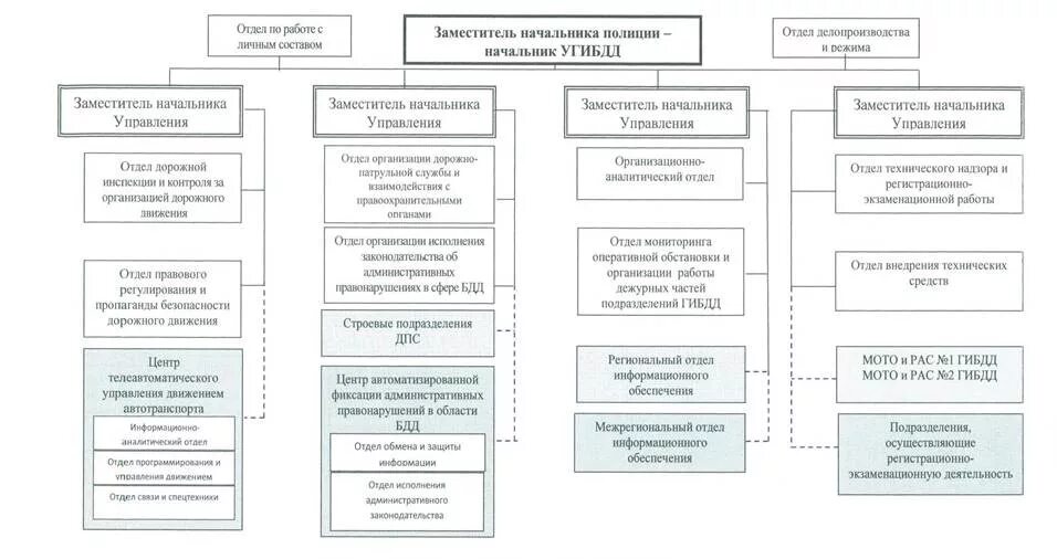 Функции дорожного надзора. Структура МВД РФ схема 2022. Схема структуры ГИБДД. Структура отдела ГИБДД. Организационная структура ГИБДД схема.