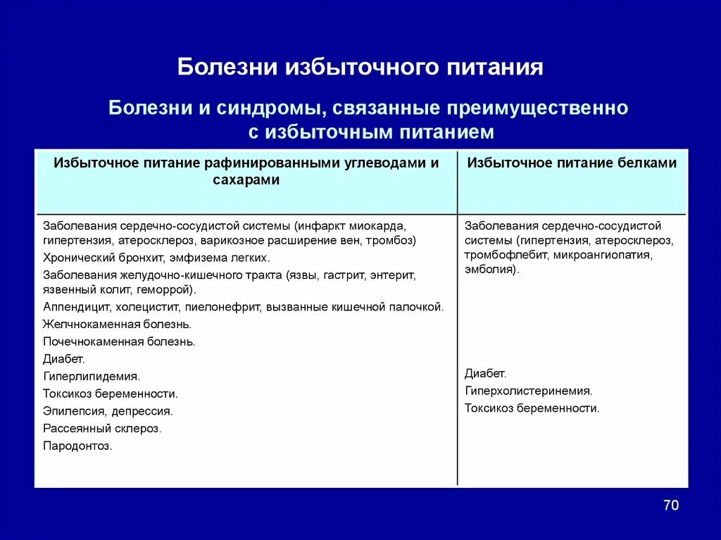 Нарушения связанные с питанием. Заболевание обусловленные переизбыточным питанием. Заболевания, связанные с недостаточным или избыточным питанием.. Болезни недостаточности и избыточности питания.. Болезни и синдромы избыточного питания.