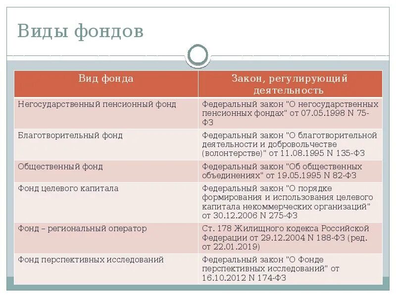 Средства фондов и некоммерческих организаций. Виды фондов. Виды некоммерческих фондов. Общественные фонды виды. Виды фондов в организации.