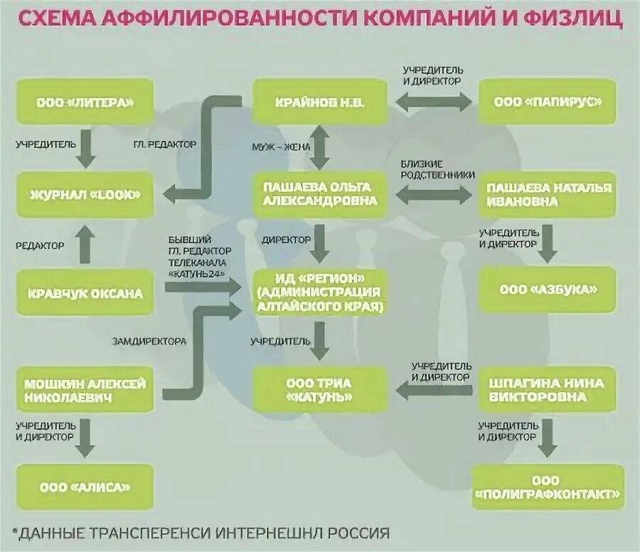 Аффилированность юридических лиц. Аффилированные лица схема. Группа лиц аффилированные лица. Схема аффилированности компаний. Фактическая аффилированность