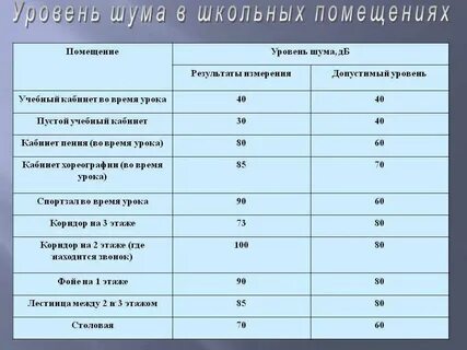 Допустимый уровень вибрации в помещении