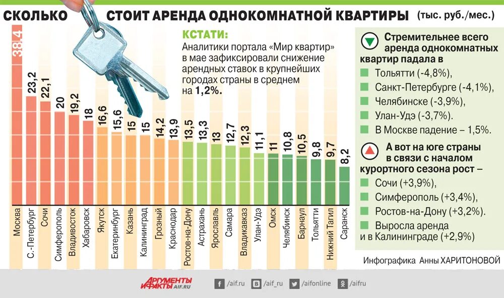Стоимость понравившихся. Инфографика по съему жилья. Количество квартир. Сколько квартир в России. Сколько стоит.