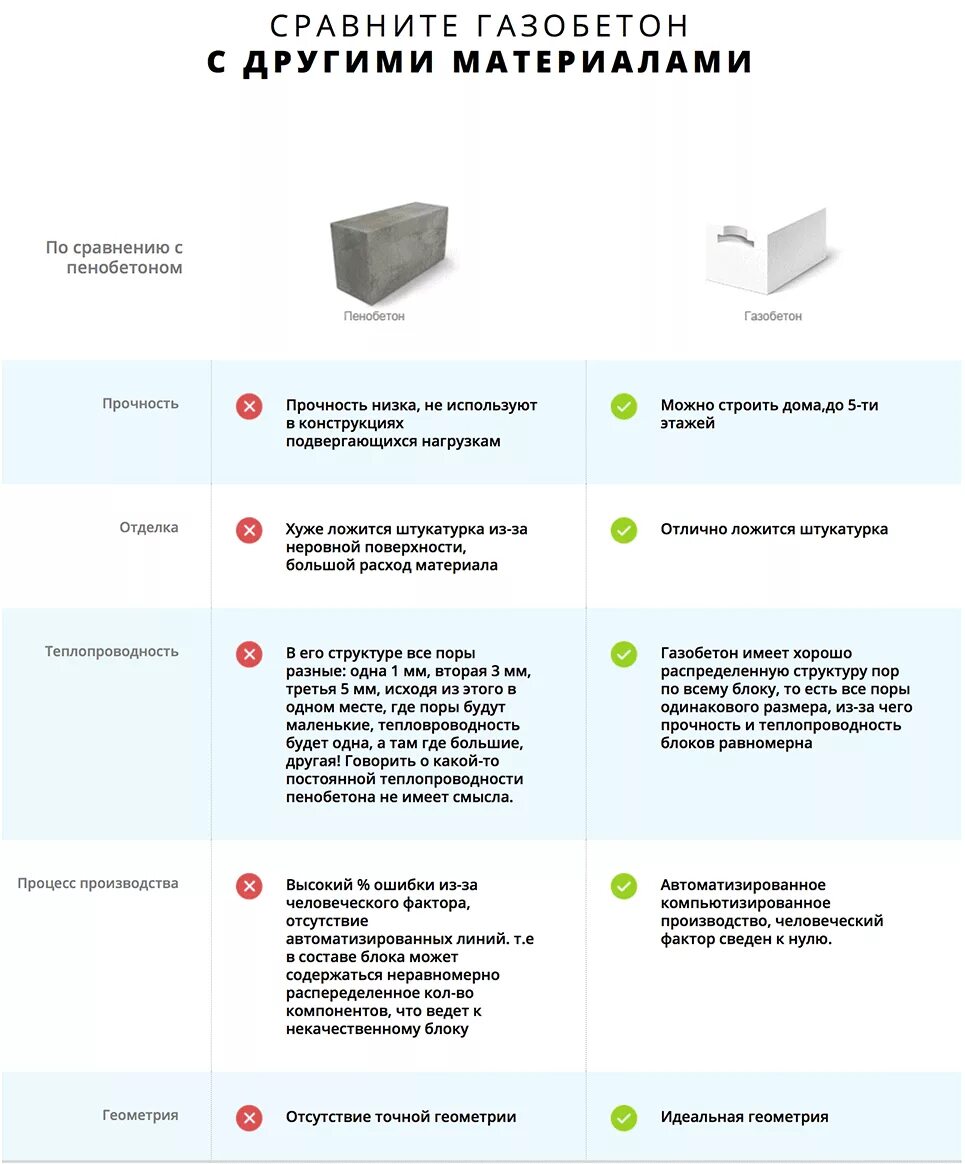 Пеноблок и газобетон разница. Отличие газоблока от пеноблока характеристики. Сравнительные данные пенобетон и газобетон. Пеноблок пенобетон газобетон отличия.