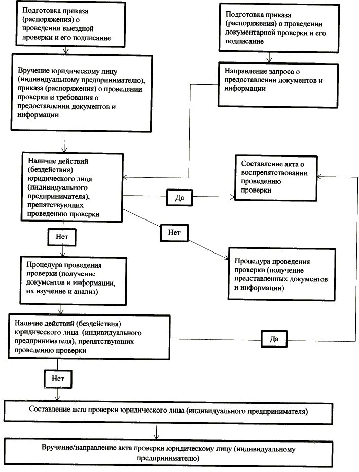 Выездной налоговый контроль. Выездная налоговая проверка схема. Действия должностных лиц налоговых органов при выездной. Участники выездной проверки. Выездная налоговая проверка картинки.