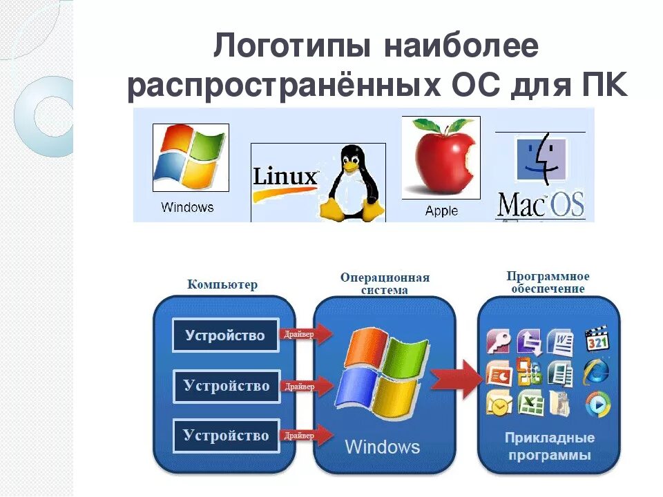 Операционная система. Оперативная система. Операционные системы компьютера. Операционная система (ОС).