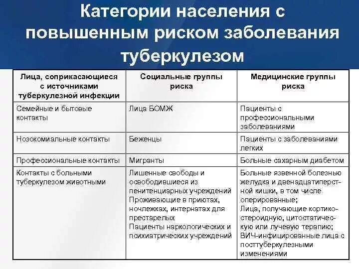 Классификация очагов туберкулеза
