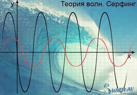 Волны физик