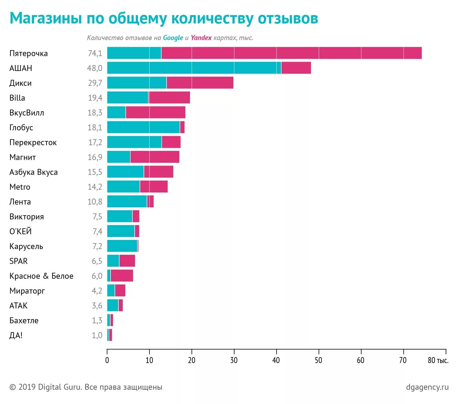 Крупнейшие торговые сети. Самый популярный магазин в России продуктовый. Самые крупные сетевые магазины. Самые популярные продуктовые сети. Продуктовые сети россии