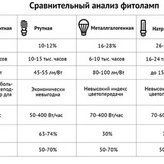 Сколько люкс для растений