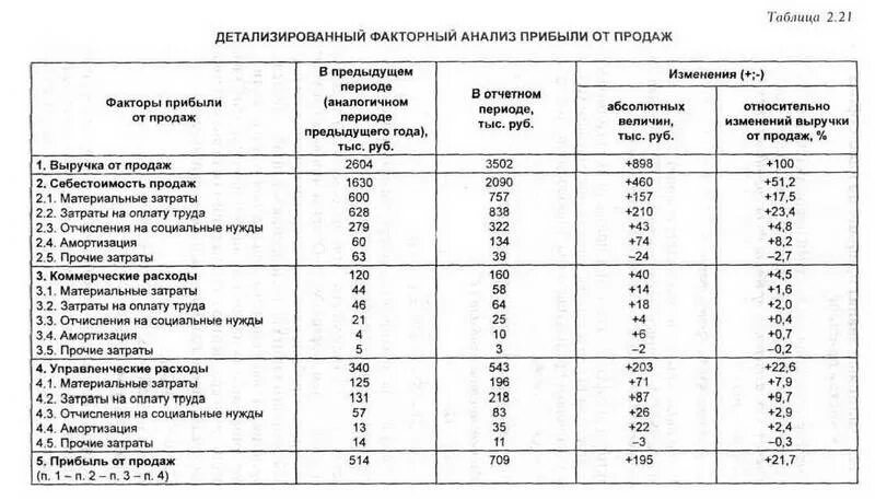 Таблица анализа финансовых результатов. Анализ чистой прибыли таблица. Анализ прибыли от продаж таблица. Факторный анализ чистой прибыли таблица. Факторный анализ выручки.