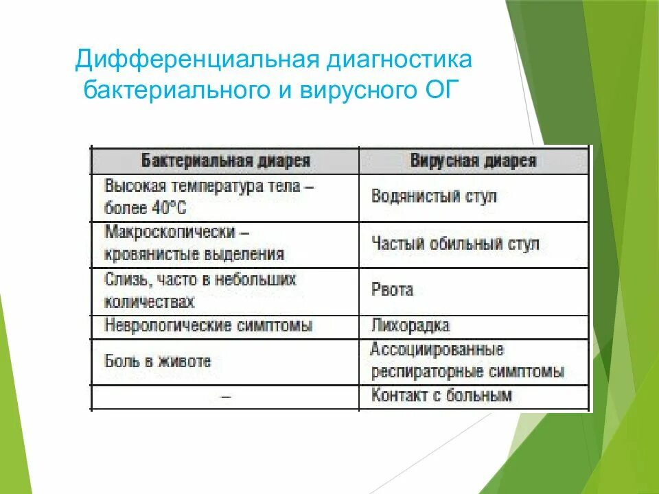 Как различить вирусную и бактериальную