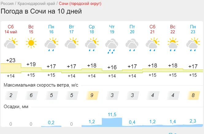 Погода на 18 ноября 2023. Климат Сочи. Погода в Сочи на 10. Погода в Сочи на 3 дня. Погода в Сочи на 7 дней.