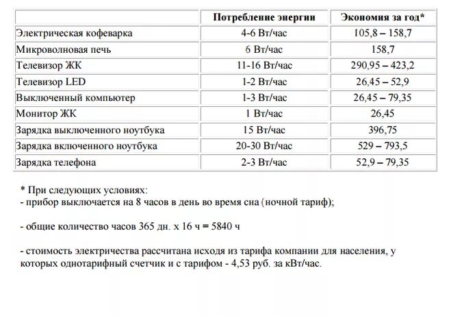 Сколько берет телевизор. Потребление электроэнергии телевизором в режиме ожидания. Телевизор 55 мощность потребления электроэнергии. Потребление электроэнергии телевизором в час КВТ. Сколько электричества потребляет телевизор.