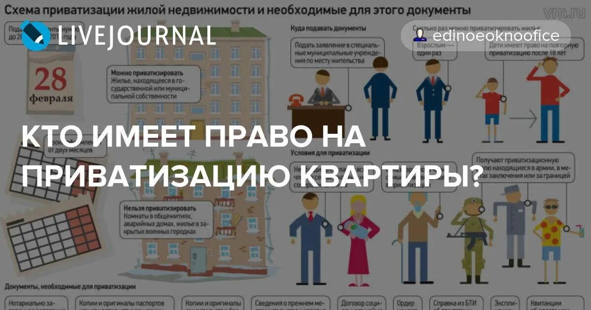 Через сколько после приватизации можно продать квартиру. Кто имеет право на приватизацию квартиры. Право приватизации жилого помещения. Кто имеет право на бесплатную приватизацию жилья. Приватизация квартиры схема.