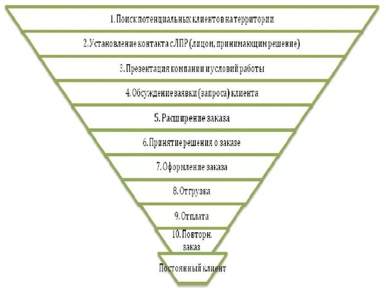 5 этапов продавца. Этапы продаж 5 этапов схема. Техника продаж. Технология продаж. Этапы техники продаж.