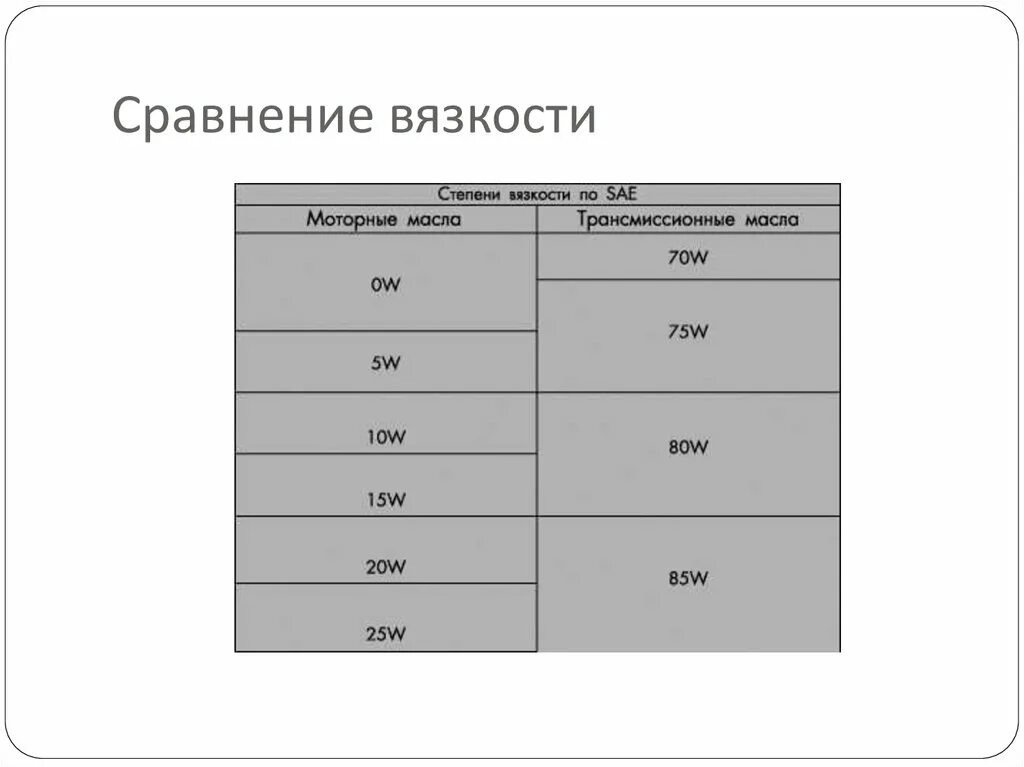 Обозначение трансмиссионного масла. Сравнение вязкости. Классификация трансмиссионных масел. Степени вязкость трансмиссионных масел. Маркировка трансмиссионных масел.